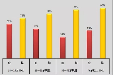 美萊實驗室：當(dāng)顏值遇上“胸”霸，男人一般都會怎么選？