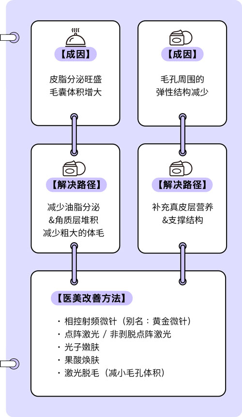 毛孔粗大怎么改善